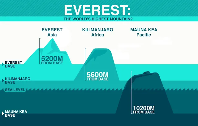 mauna jkea, hawaii vs other mountains